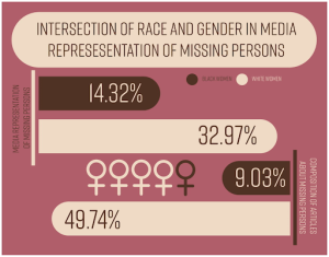 The image depicts a graphic showing that missing white women receive increased and more intense media coverage. Even when missing women of color receive media coverage, they are seen to only receive a fraction of the resources and attention that white women do. (Photo Credit: Fiona Legesse/The Cougar)